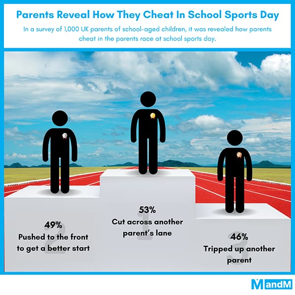 Parents Reveal How They Cheat In School Sports Day