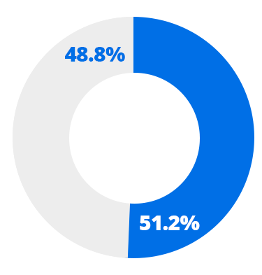 Lower Middle Quartile - Womens 48.8%, Mens 51.2%
