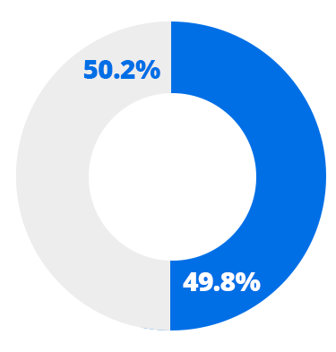 Lower Quartile - Womens 50.2%, Mens 49.8%