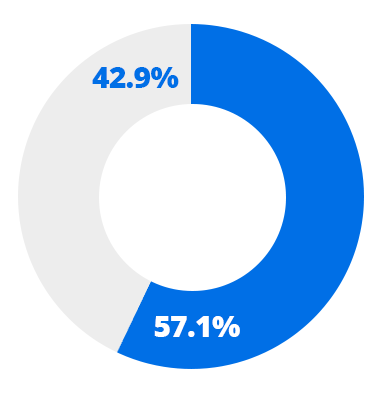 Upper Middle Quartile - Womens 57.1%, Mens 42.9%