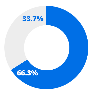 Upper Quartile - Womens 66.3%, Mens 33.7%