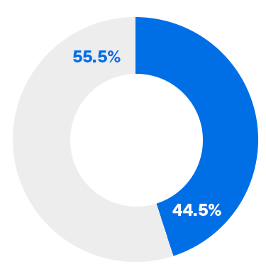 Lower Middle Quartile - Womens 44.5%, Mens 55.5%
