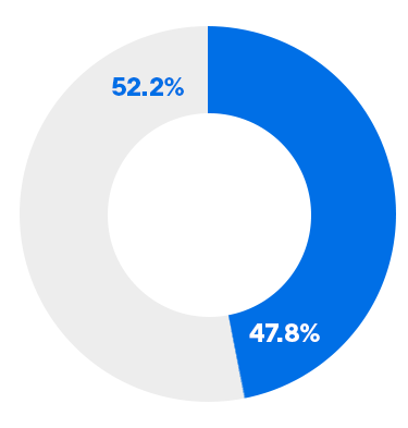 Lower Quartile - Womens 47.8%, Mens 52.2%