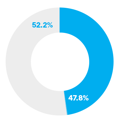 Lower Quartile - Womens 47.8%, Mens 52.2%