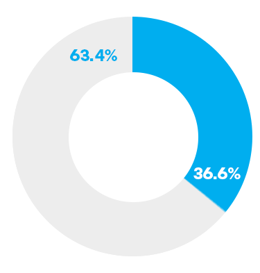 Upper Middle Quartile - Womens 36.6%, Mens 63.4%