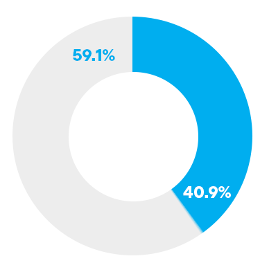 Upper Quartile - Womens 40.9%, Mens 59.1%