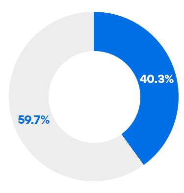 Lower Middle Quartile - Womens 40.3%, Mens 59.7%