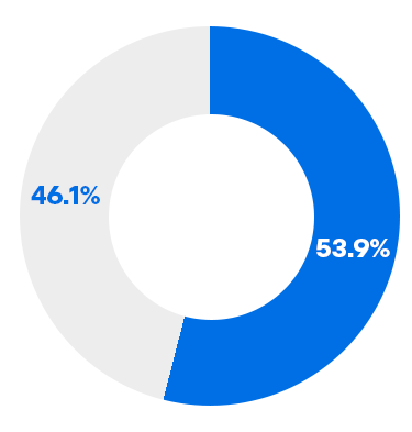 Lower Quartile - Womens 53.9%, Mens 46.1%