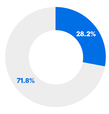 Upper Middle Quartile - Womens 28.2%, Mens 71.8%