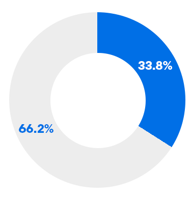 Upper Quartile - Womens 33.8%, Mens 66.2%